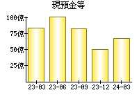 現預金等