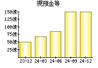 現預金等