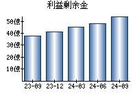 利益剰余金