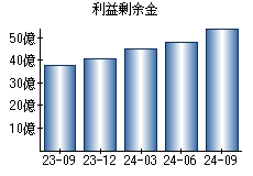 利益剰余金