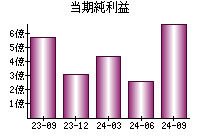 当期純利益