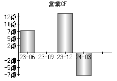 営業活動によるキャッシュフロー