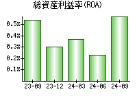 総資産利益率(ROA)