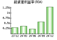 総資産利益率(ROA)