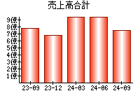 売上高合計