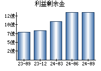 利益剰余金