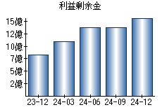 利益剰余金