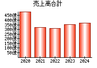 売上高合計