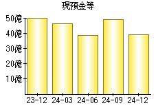 現預金等