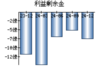 利益剰余金