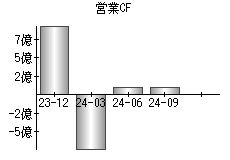 営業活動によるキャッシュフロー