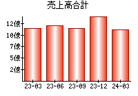 売上高合計