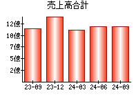 売上高合計