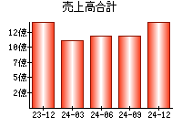 売上高合計