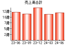 売上高合計