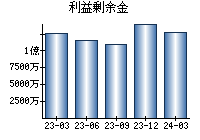 利益剰余金