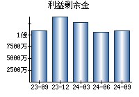 利益剰余金