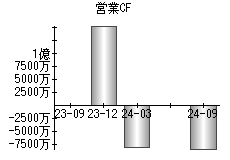 営業活動によるキャッシュフロー