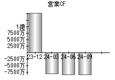 営業活動によるキャッシュフロー