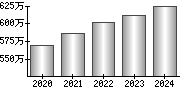 平均年収（単独）