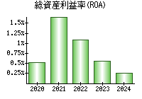 総資産利益率(ROA)