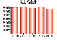 売上高合計