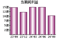 当期純利益