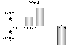 営業活動によるキャッシュフロー