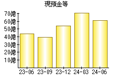 現預金等