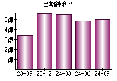 当期純利益