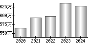 平均年収（単独）