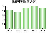 総資産利益率(ROA)