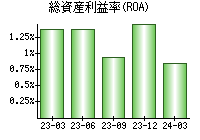 総資産利益率(ROA)