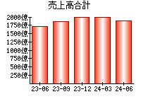 売上高合計