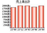 売上高合計