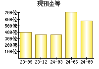 現預金等