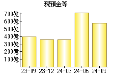 現預金等