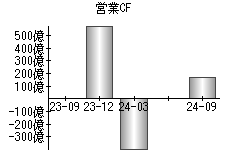 営業活動によるキャッシュフロー