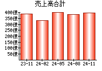 売上高合計