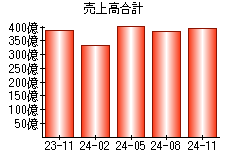 売上高合計