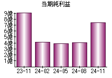 当期純利益