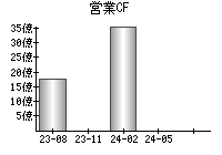 営業活動によるキャッシュフロー