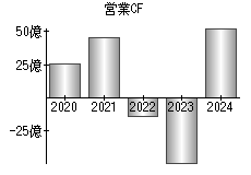 営業活動によるキャッシュフロー