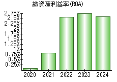 総資産利益率(ROA)