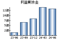 利益剰余金