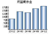 利益剰余金