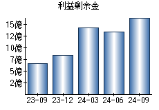 利益剰余金