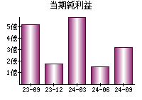 当期純利益