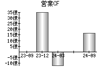 営業活動によるキャッシュフロー