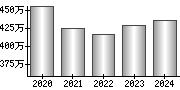 平均年収（単独）